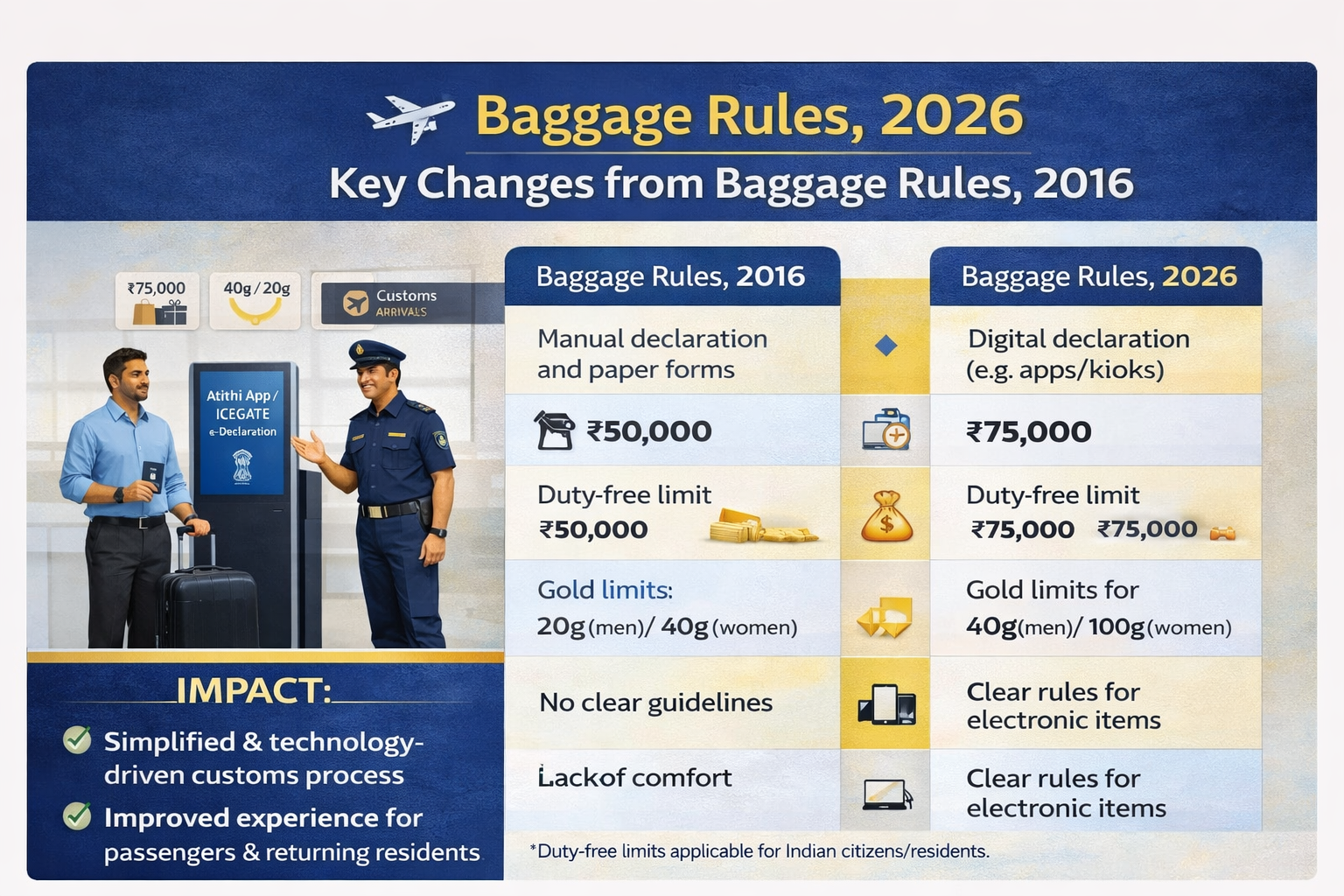 Baggage Rules, 2026 – Key Changes from Baggage Rules, 2016